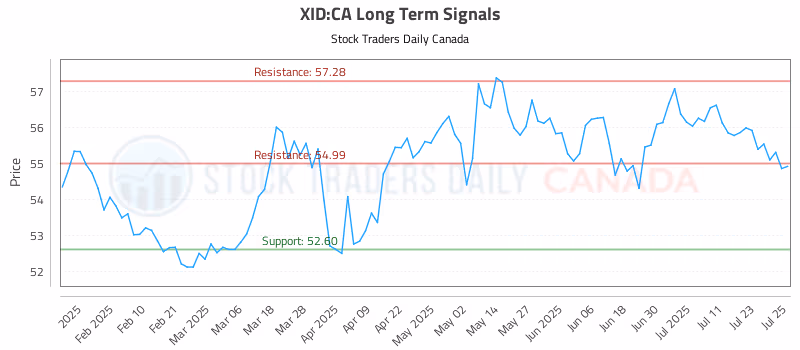 Stock Chart for XID:CA