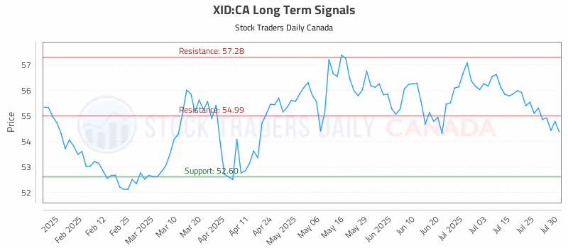 Stock Chart for XID:CA