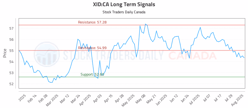 Stock Chart for XID:CA