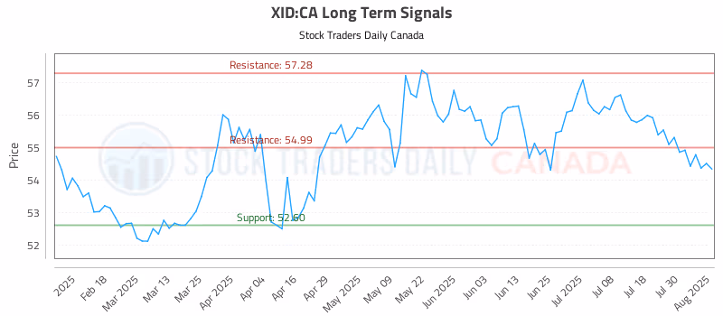 Stock Chart for XID:CA
