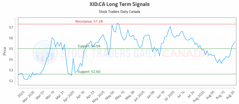 Stock Chart for XID:CA