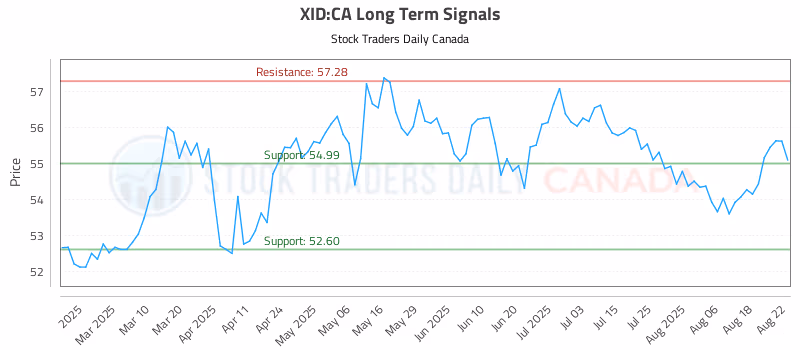 Stock Chart for XID:CA