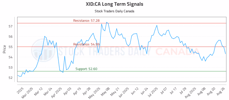 Stock Chart for XID:CA