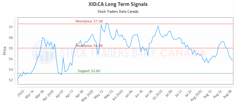 Stock Chart for XID:CA