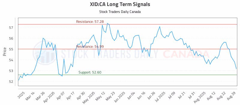 Stock Chart for XID:CA