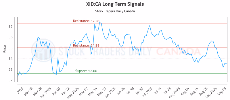 Stock Chart for XID:CA