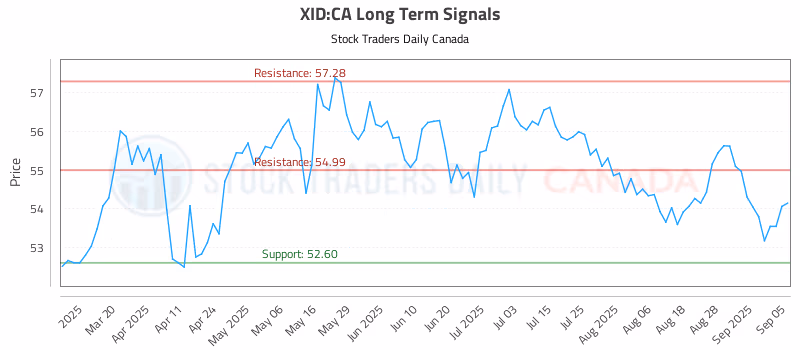 Stock Chart for XID:CA