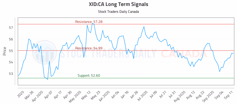 Stock Chart for XID:CA