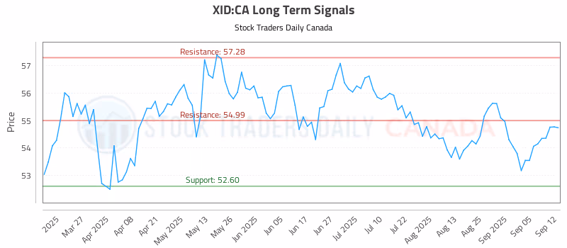 Stock Chart for XID:CA
