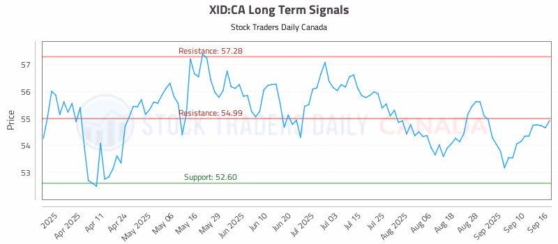 Stock Chart for XID:CA