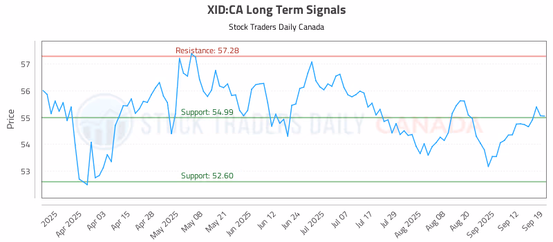 Stock Chart for XID:CA