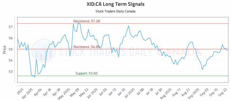Stock Chart for XID:CA