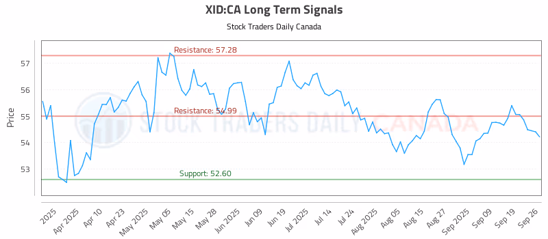 Stock Chart for XID:CA