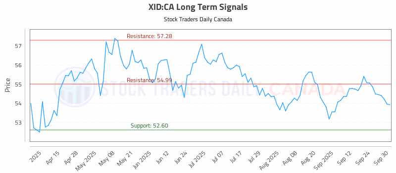 Stock Chart for XID:CA
