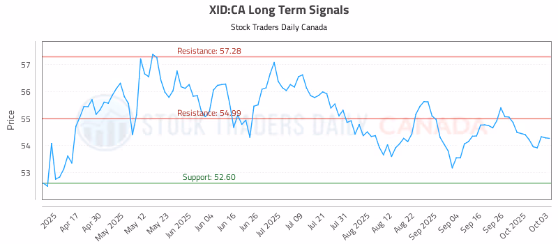Stock Chart for XID:CA