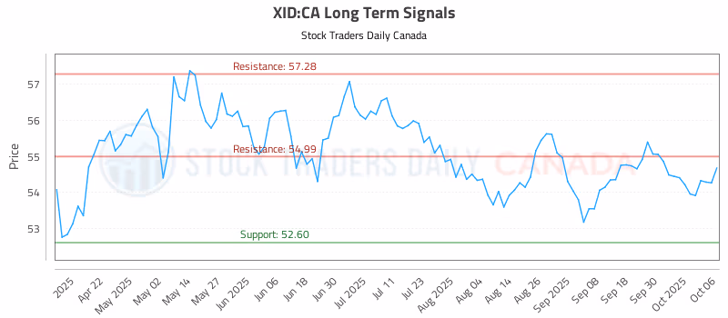Stock Chart for XID:CA