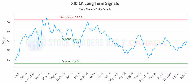 Stock Chart for XID:CA