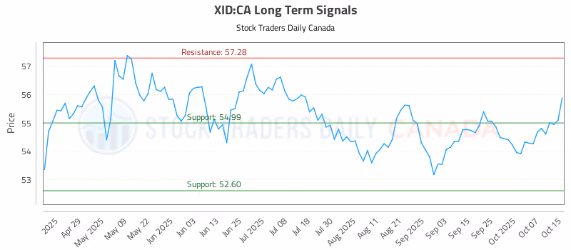 Stock Chart for XID:CA