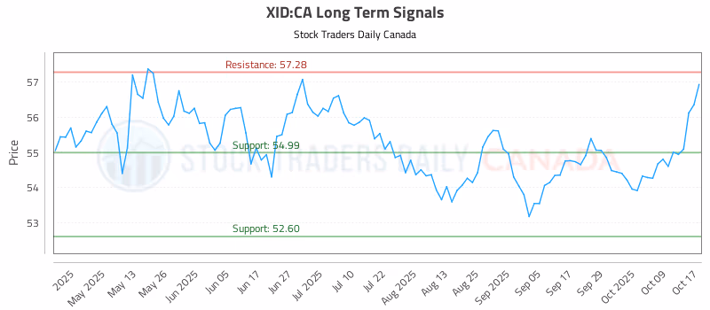 Stock Chart for XID:CA