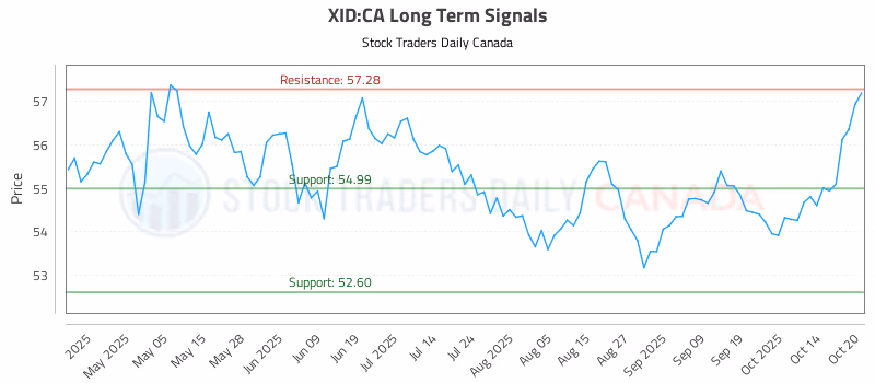 Stock Chart for XID:CA