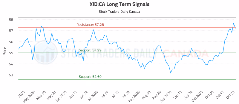 Stock Chart for XID:CA