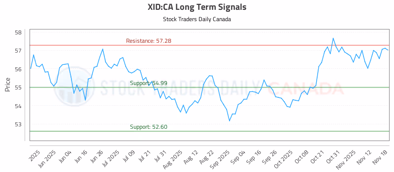 Stock Chart for XID:CA