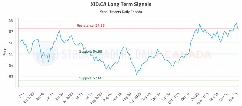 Stock Chart for XID:CA