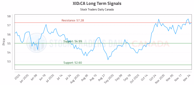 Stock Chart for XID:CA