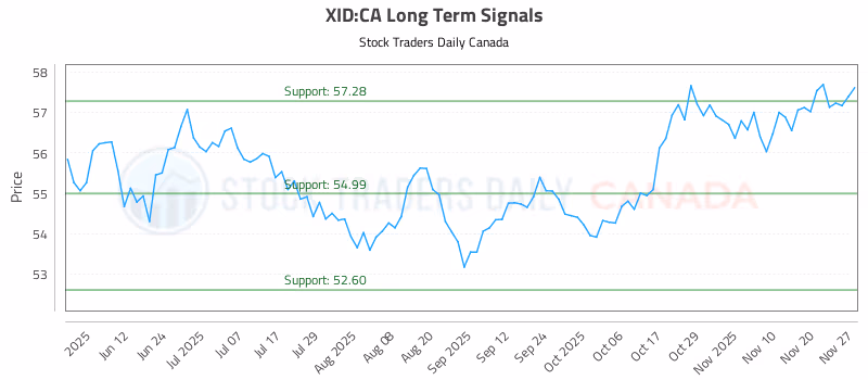 Stock Chart for XID:CA
