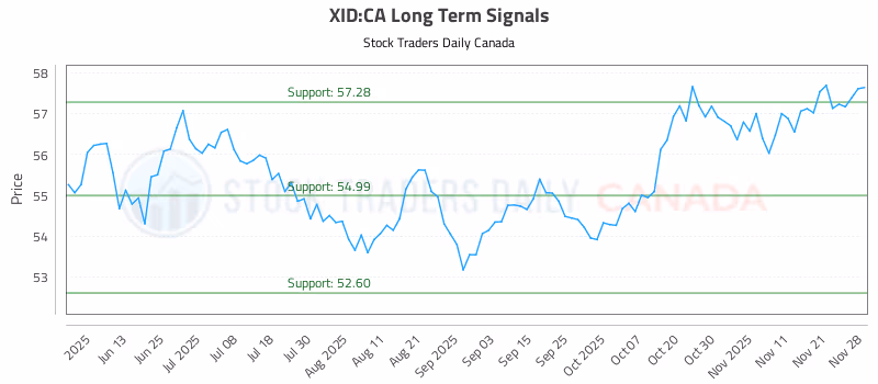 Stock Chart for XID:CA