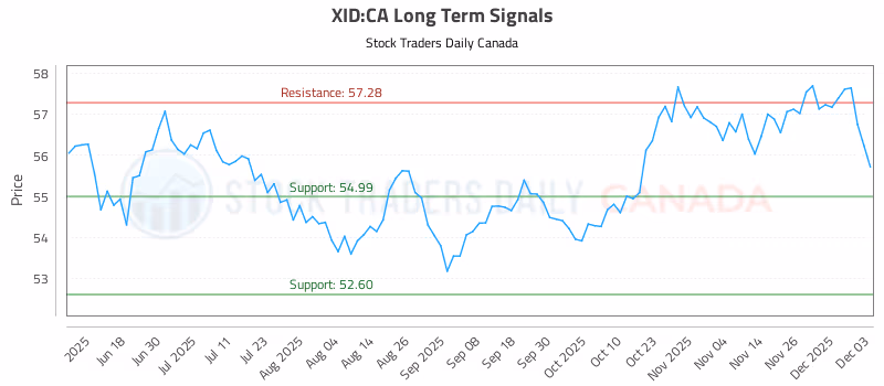 Stock Chart for XID:CA