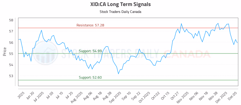Stock Chart for XID:CA