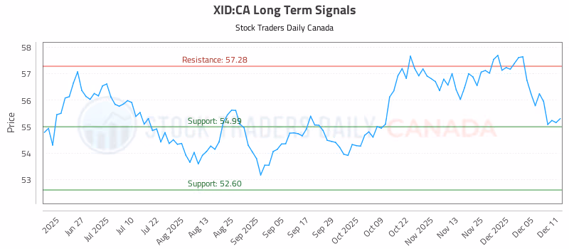 Stock Chart for XID:CA