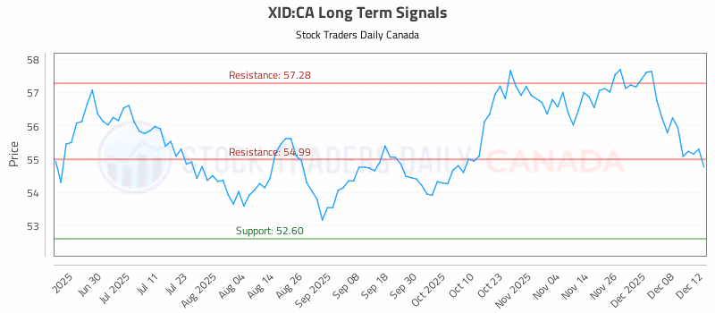 Stock Chart for XID:CA