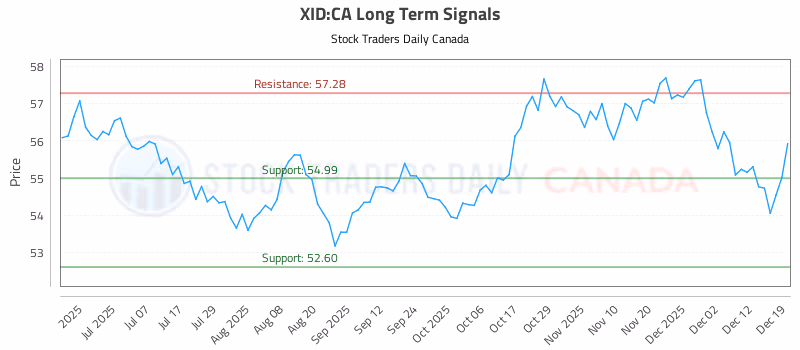 Stock Chart for XID:CA