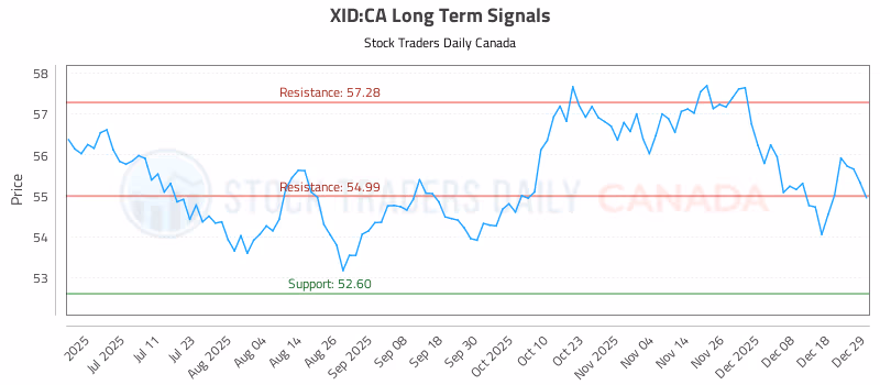 Stock Chart for XID:CA