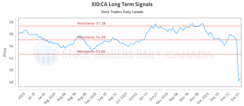 Stock Chart for XID:CA
