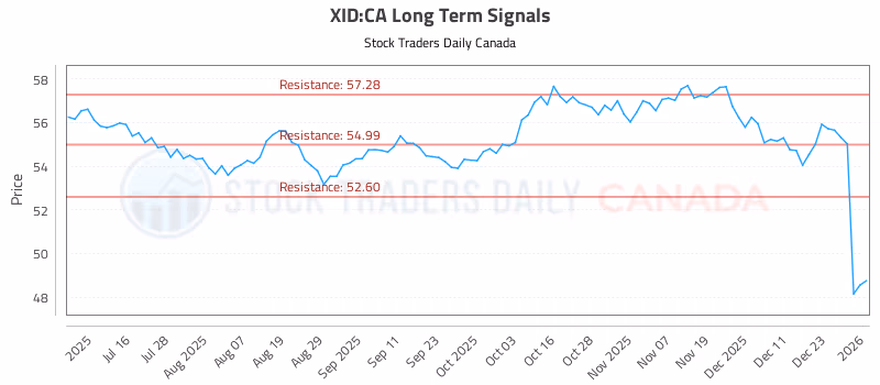Stock Chart for XID:CA