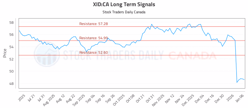 Stock Chart for XID:CA