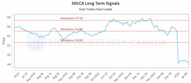 Stock Chart for XID:CA