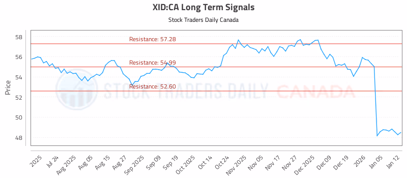 Stock Chart for XID:CA