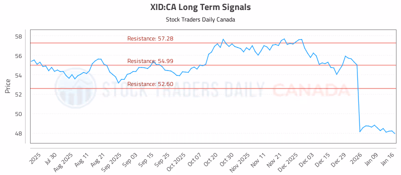 Stock Chart for XID:CA