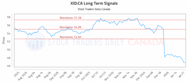 Stock Chart for XID:CA