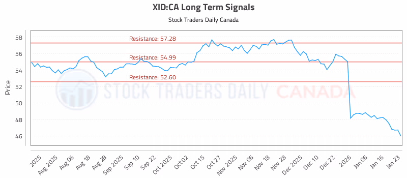 Stock Chart for XID:CA
