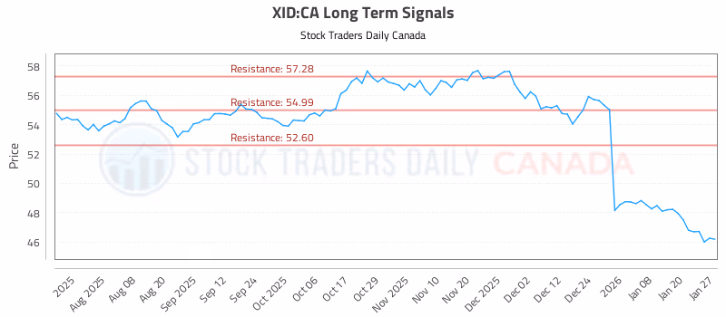 Stock Chart for XID:CA