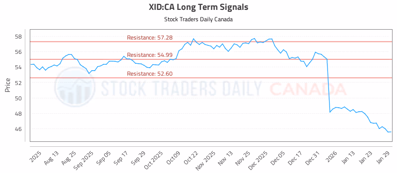 Stock Chart for XID:CA
