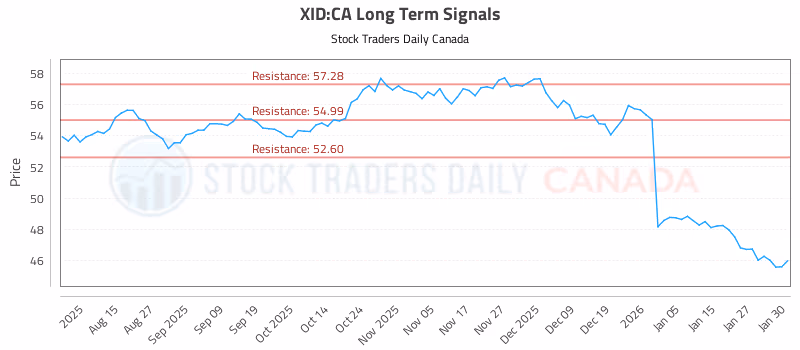 Stock Chart for XID:CA