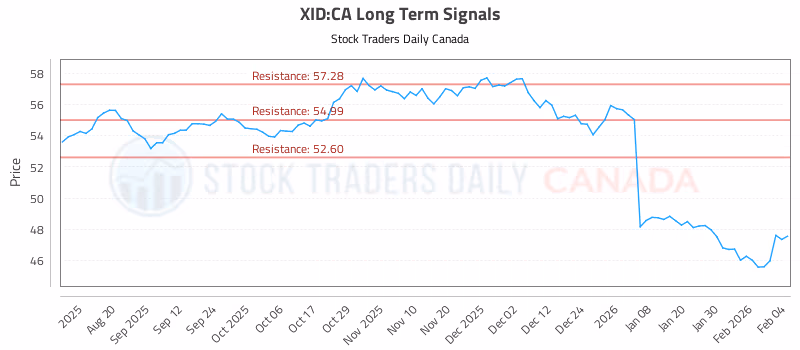 Stock Chart for XID:CA