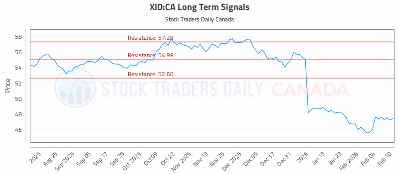 Stock Chart for XID:CA