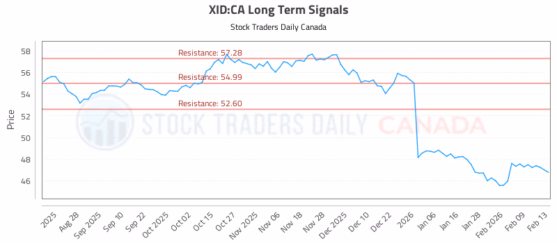 Stock Chart for XID:CA